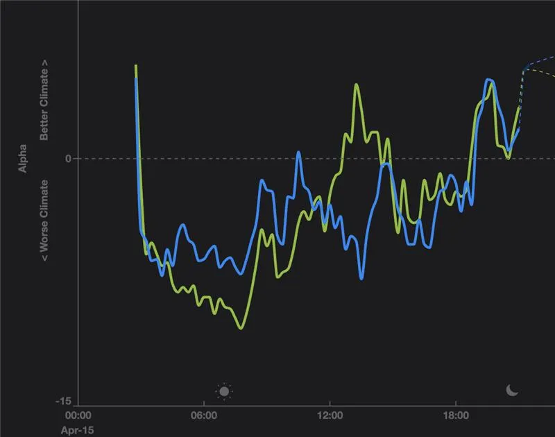 A chart showing ALPHA Index changes over a day, with positive values indicating better climate and negative values indicating worse climate.