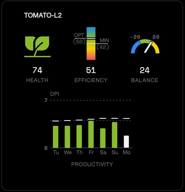 Gardin Pulse area tile showing tomato health, efficiency, balance, and productivity metrics