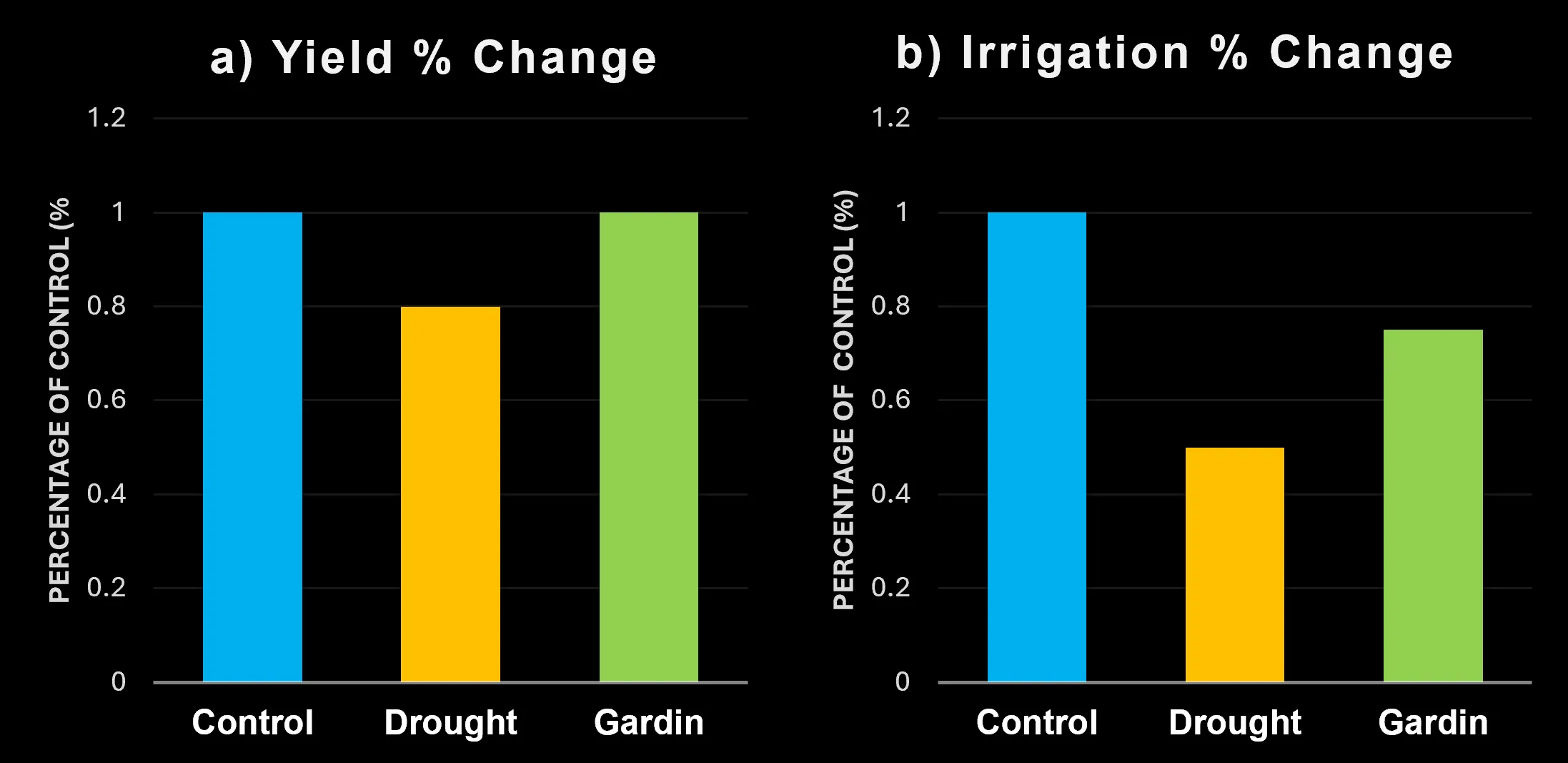 Fig. 1 (a) Yield in the drought-stressed and Gardin treatment groups, expressed as percent of control; (c) Water used in the Drought-stressed and Gardin treatment groups, expressed as percent of control.