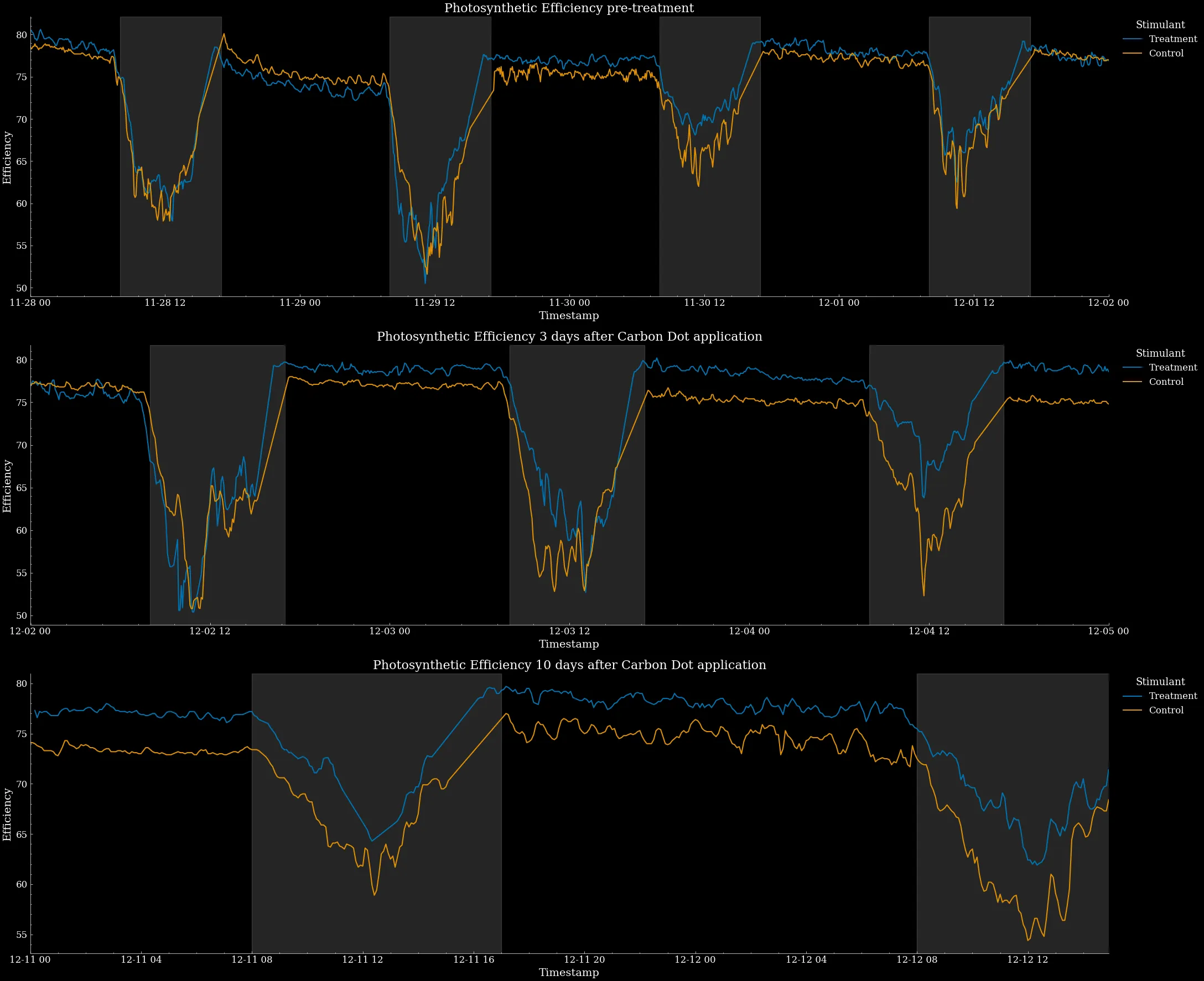 Fig. 1 Strawberry plants treated with Carbon Dot biostimulant sustained increased photosynthetic efficiency compared to control group, measured by Gardin. At night-time (black) the quantum efficiency of the photosystem reveals the underlying health of the leaf. During the day (grey), it explains the % light absorbed used for photochemistry.