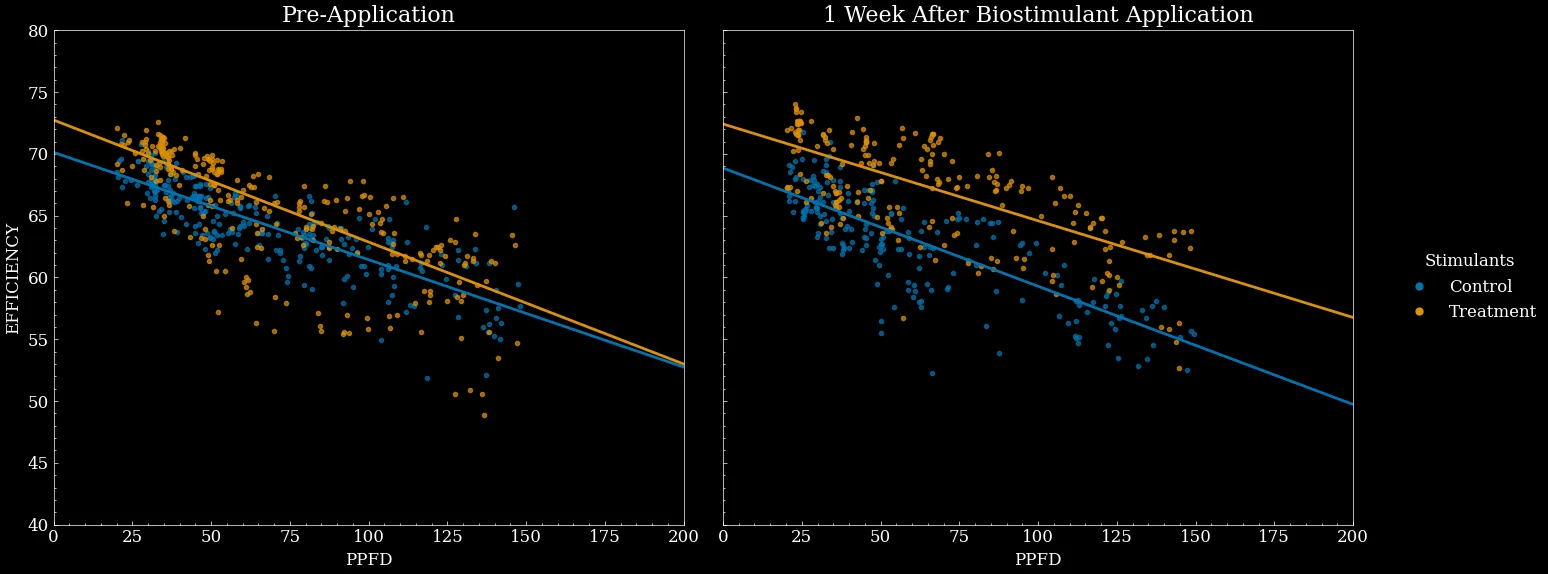 Fig. 2 Strawberry plants treated with carbon dots had improved photosynthetic efficiency under light-limiting PPFD levels compared to control plants, measured by Gardin. Both groups showed similar efficiency before treatment.