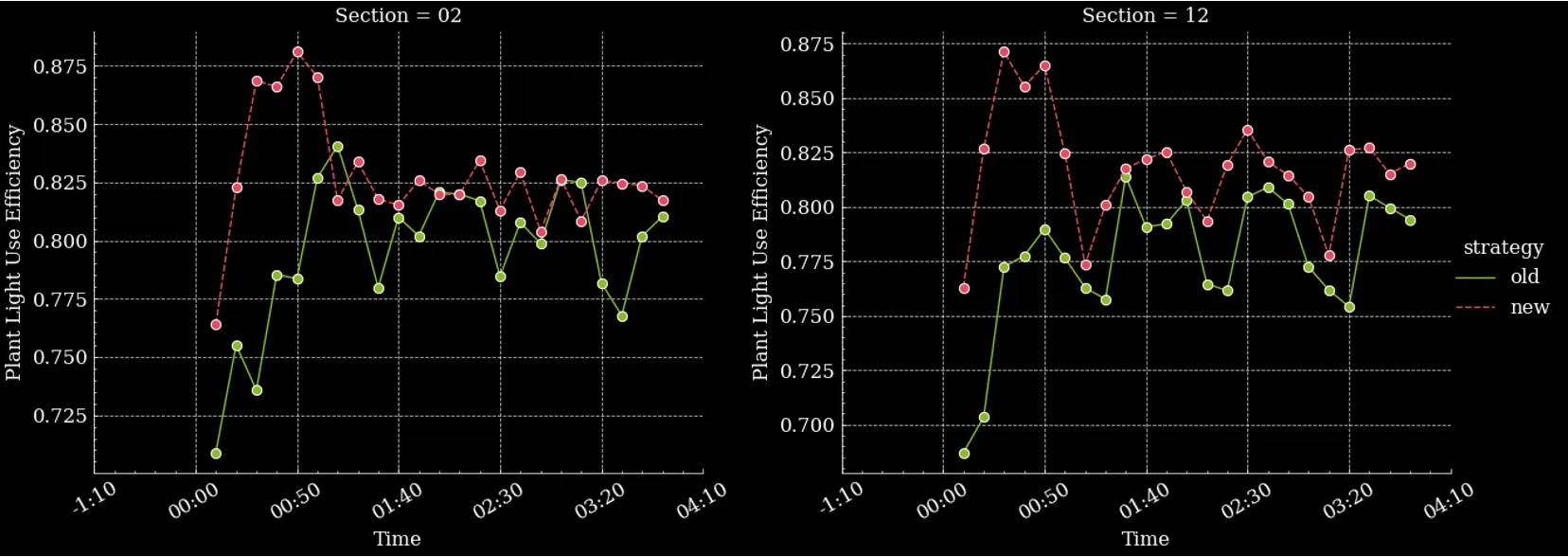 Fig. 4- Plant light use efficiency over time for two different sections of Fromboer greenhouse, showing an improvement using Gardin's new strategy (red) where LED lighting is dimmed at 50% for the first 60 mins of each day to allow up-regulation of photosynthesis.