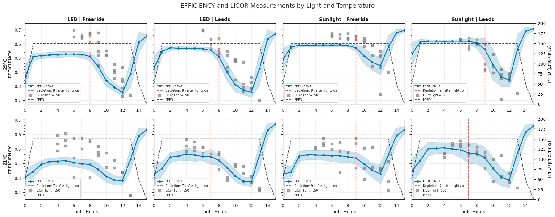 Figure 1. Gardin detected the drop in efficiency across cultivar, temperature and light source, with the timing of the drop varying between 7-9 hours of lights-on. Detection of the drop in efficiency was similar between Gardin and LI-COR.