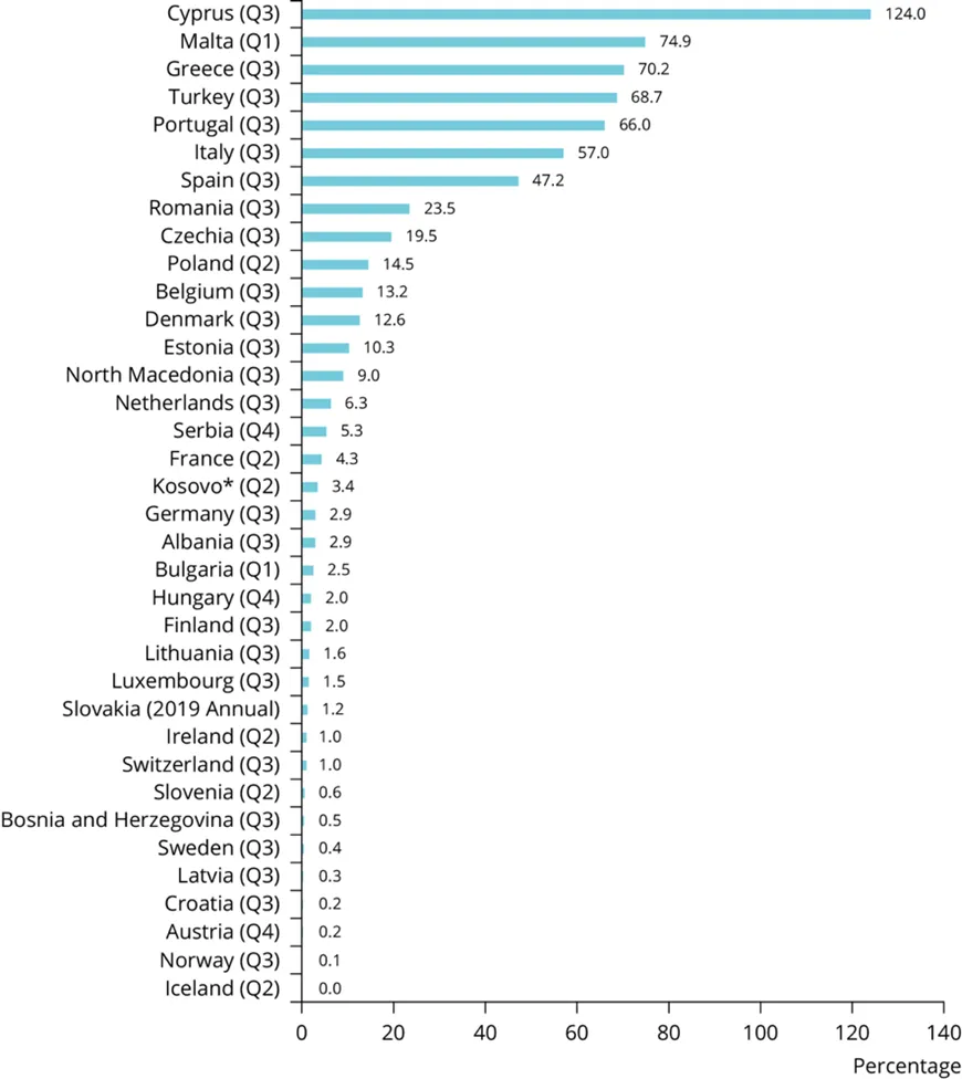 Fig. 1. Worst seasonal water scarcity conditions for European countries in 2019, measured by the water exploitation index plus (WEI+)